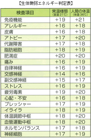 生体微弱エネルギー判定表